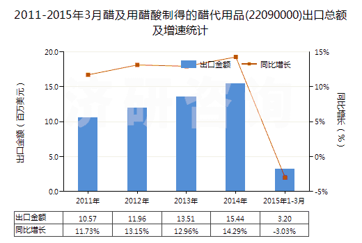 2011-2015年3月醋及用醋酸制得的醋代用品(22090000)出口總額及增速統(tǒng)計 2011-2015年3月醋及用醋酸制得的醋代用品(22090000)出口總額及增速統(tǒng)計